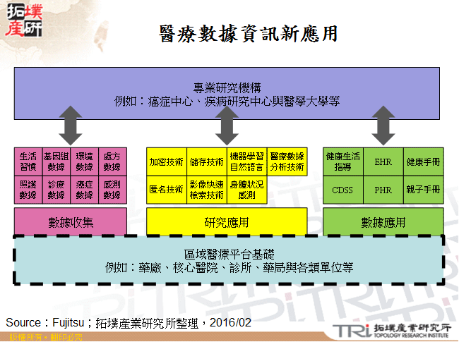 醫療數據資訊新應用
