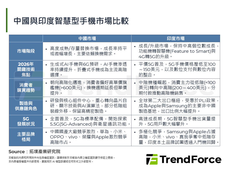 中國與印度智慧型手機市場比較