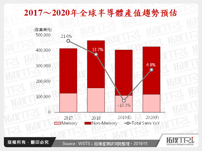 2019年半導體前段製程材料趨勢分析
