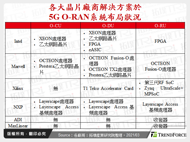 各大晶片廠商解決方案於5G O-RAN系統布局狀況