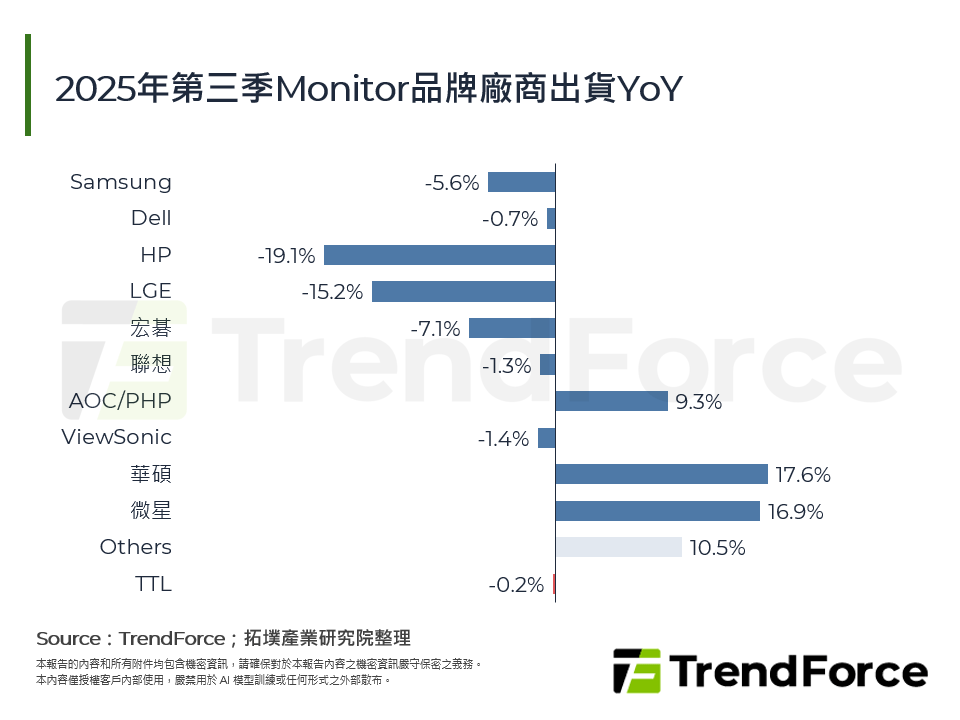 2025年第三季Monitor品牌廠商出貨YoY