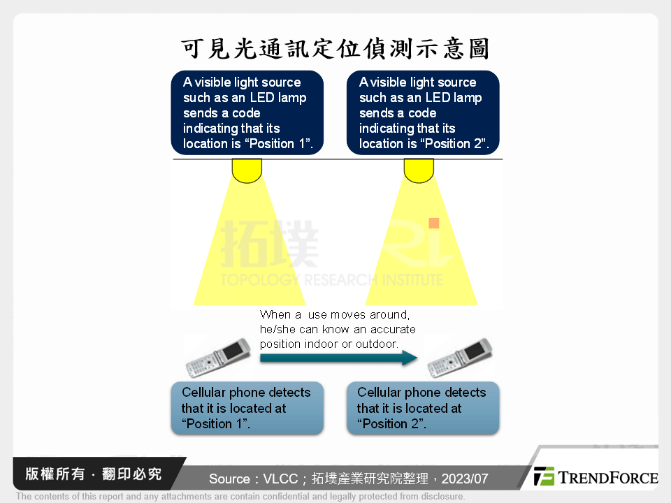 可見光通訊定位偵測示意圖