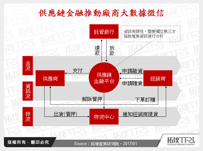 供應鏈金融推動廠商大數據徵信