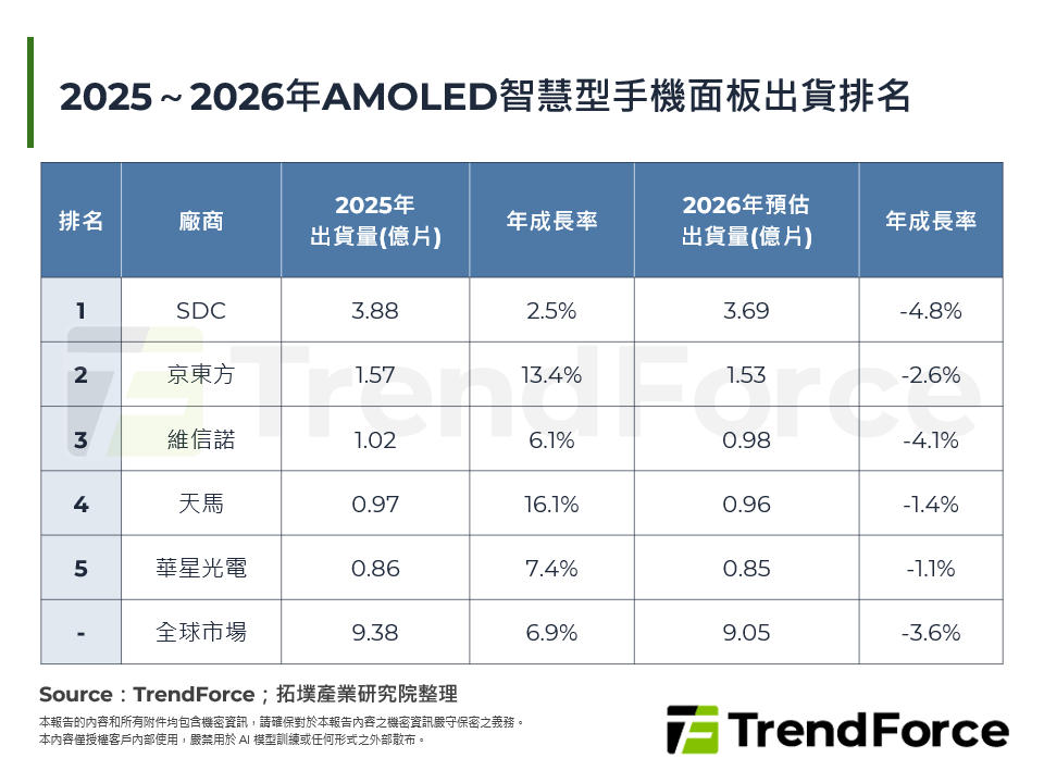 2025～2026年AMOLED智慧型手機面板出貨排名