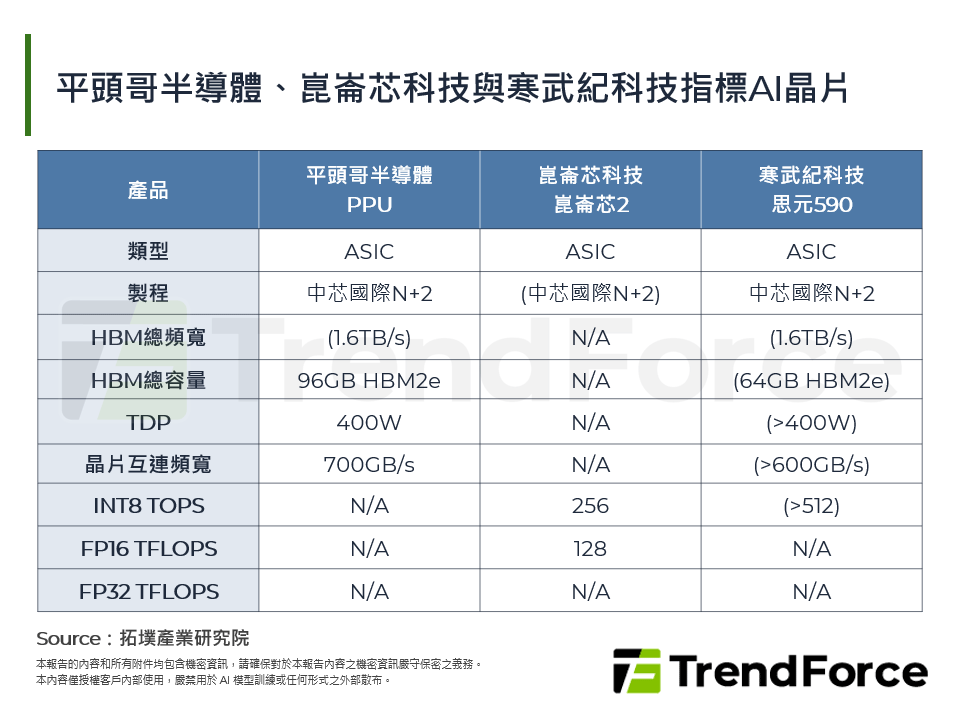平頭哥半導體、崑崙芯科技與寒武紀科技指標AI晶片