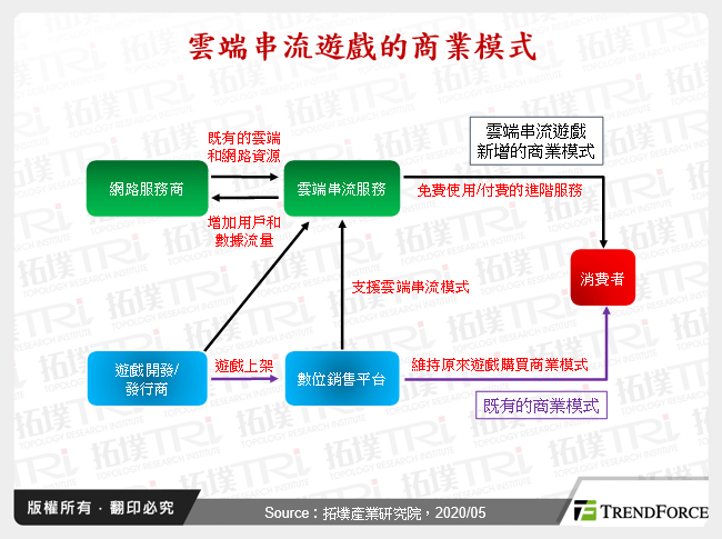 雲端串流遊戲的困境與發展趨勢