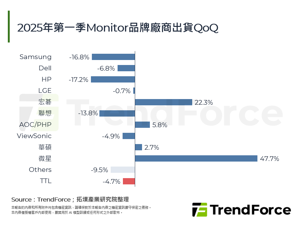 2025年第一季Monitor品牌廠商出貨QoQ