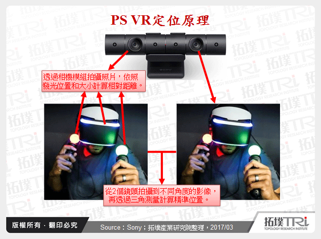 PS VR定位原理