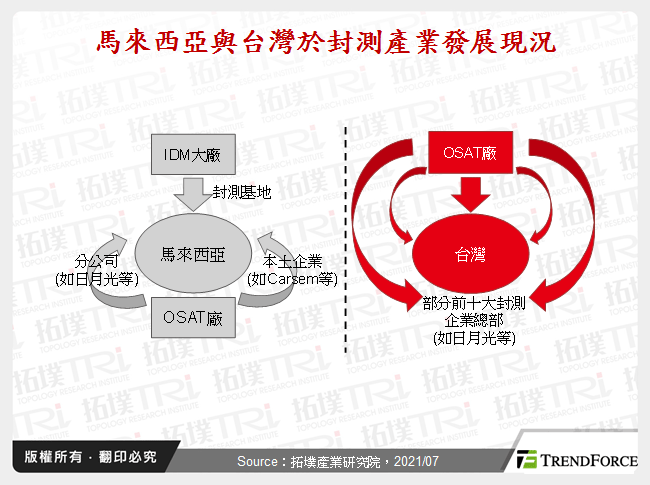 新冠肺炎疫情再起，封測重鎮馬、台現況與因應措施