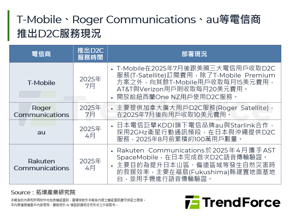 T-Mobile、Roger Communications、au等電信商推出D2C服務現況