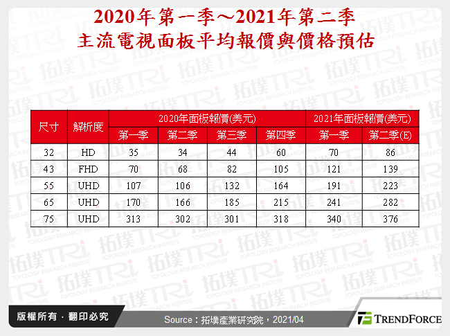 居高臨下的電視面板價格，是否還有持續向上攻堅的本錢？