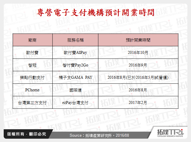 專營電子支付機構預計開業時間