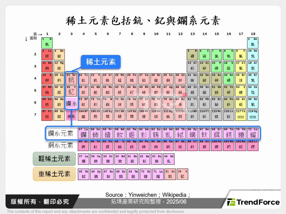 稀土元素包括鈧、釔與鑭系元素
