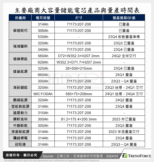 主要廠商大容量儲能電芯產品與量產時間表