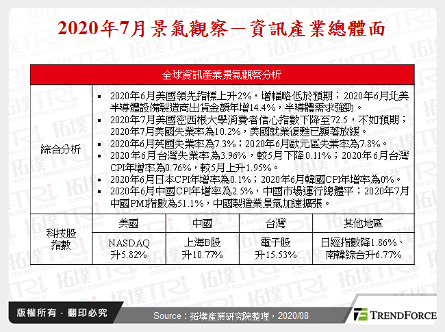 2020年7月景氣觀察