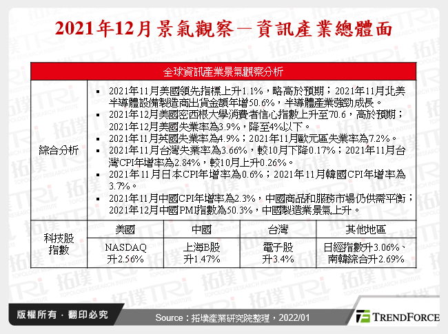 2021年12月景氣觀察