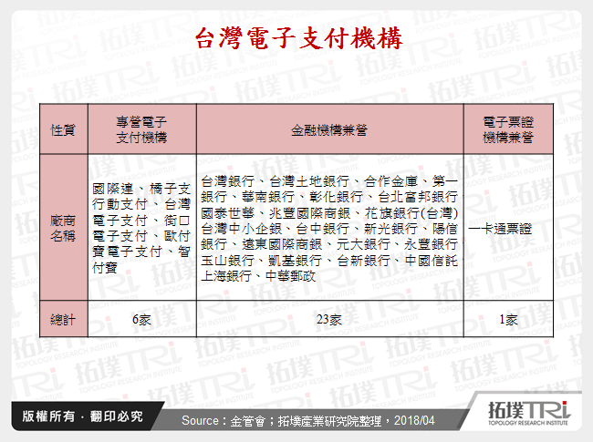 台灣電子支付機構