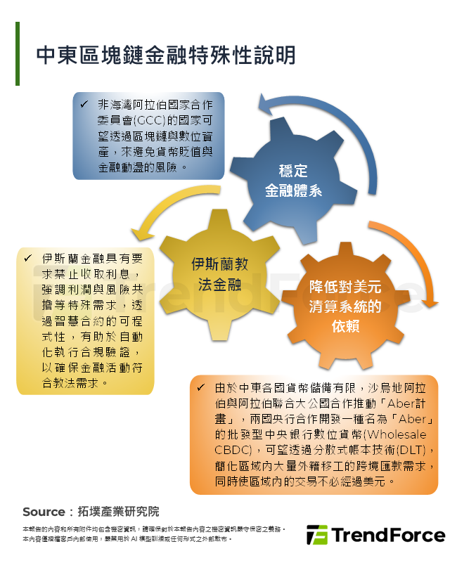 中東區塊鏈金融特殊性說明