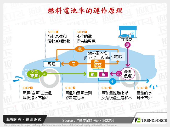 碳中和目標下氫燃料電池車發展