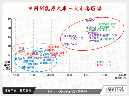 中國低速微型電動車市場將何去何從