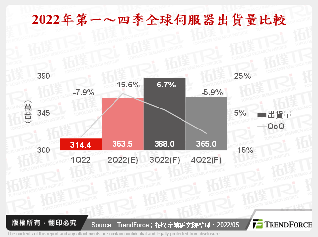 2022年第一季伺服器產銷報告