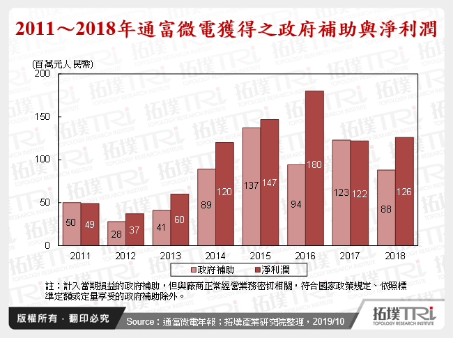 中國進口替代政策下崛起之指標封測廠及其發展動態
