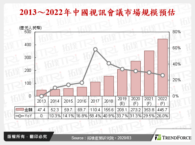 中國雲端視訊市場剖析