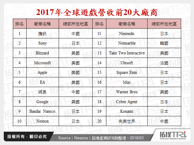 中國主要遊戲廠商市場布局策略