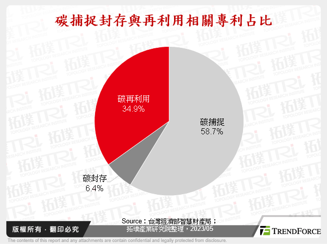 碳捕捉封存與再利用相關專利占比