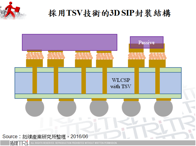 採用TSV技術的3D SIP封裝結構