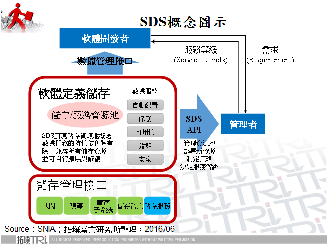 軟體定義儲存與超融合架構市場趨勢