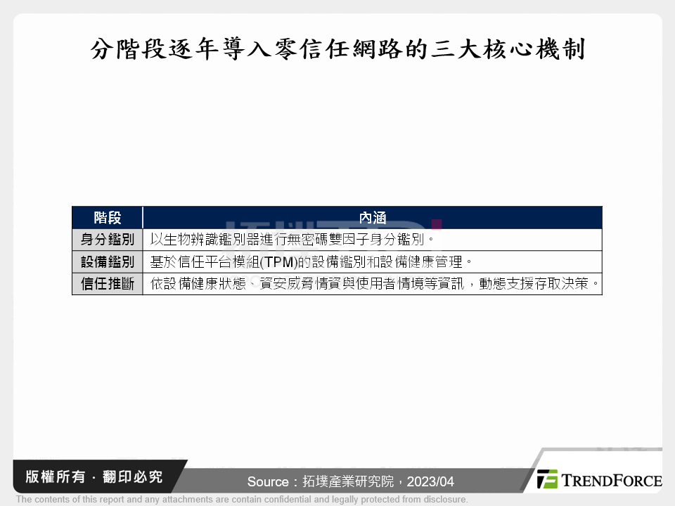 從2022年資安攻擊事件,看2023年廠商資安投資攻略