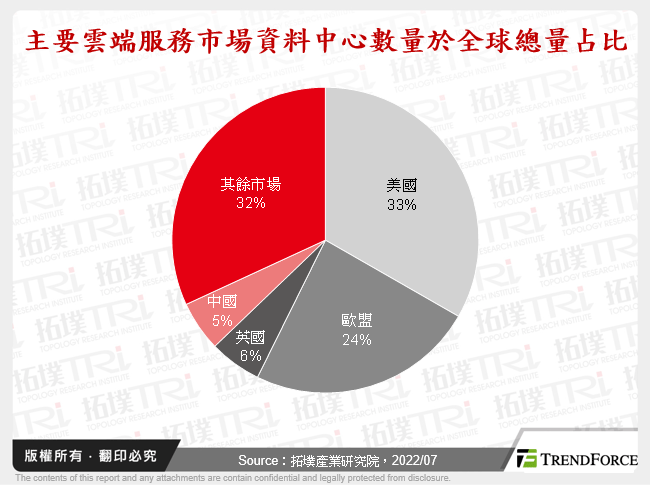 主要雲端服務市場資料中心數量於全球總量占比