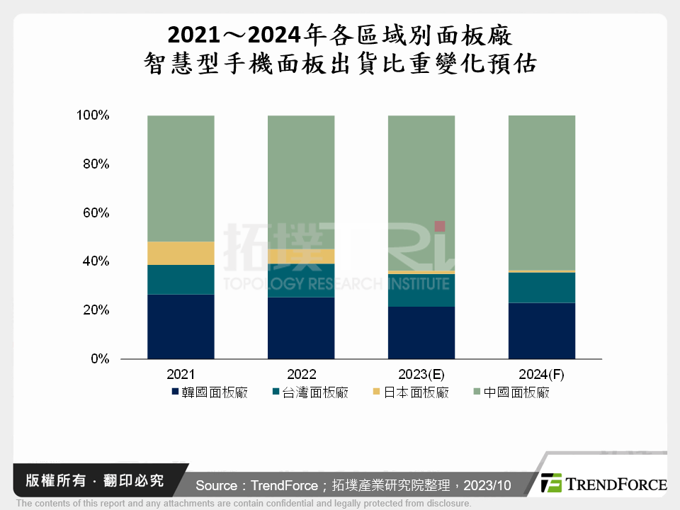 2023年智慧型手機面板出貨分析與2024年展望