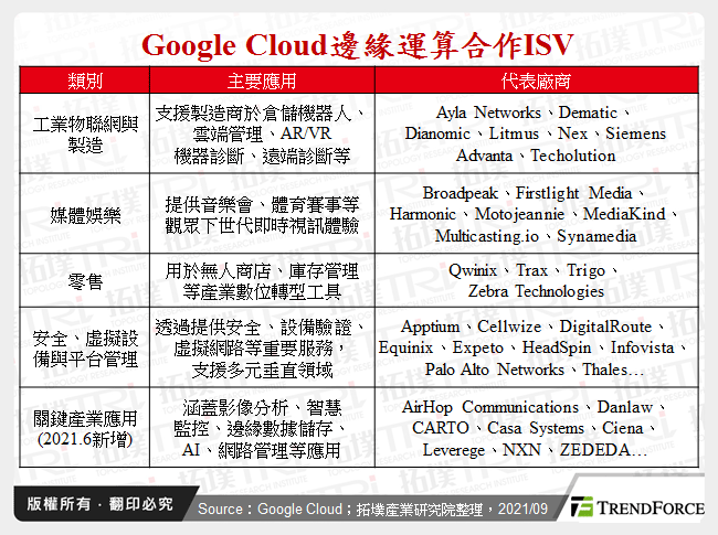 Google Cloud邊緣運算合作ISV