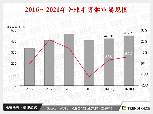 全球半導體產業2020年發展暨2021年展望