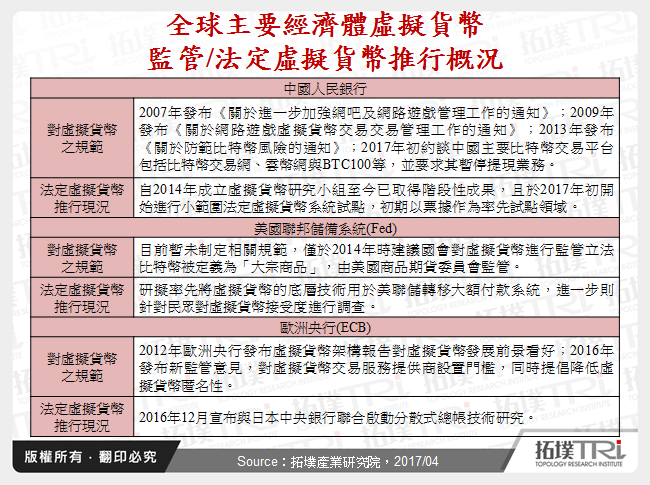全球主要經濟體虛擬貨幣監管/法定虛擬貨幣推行概況