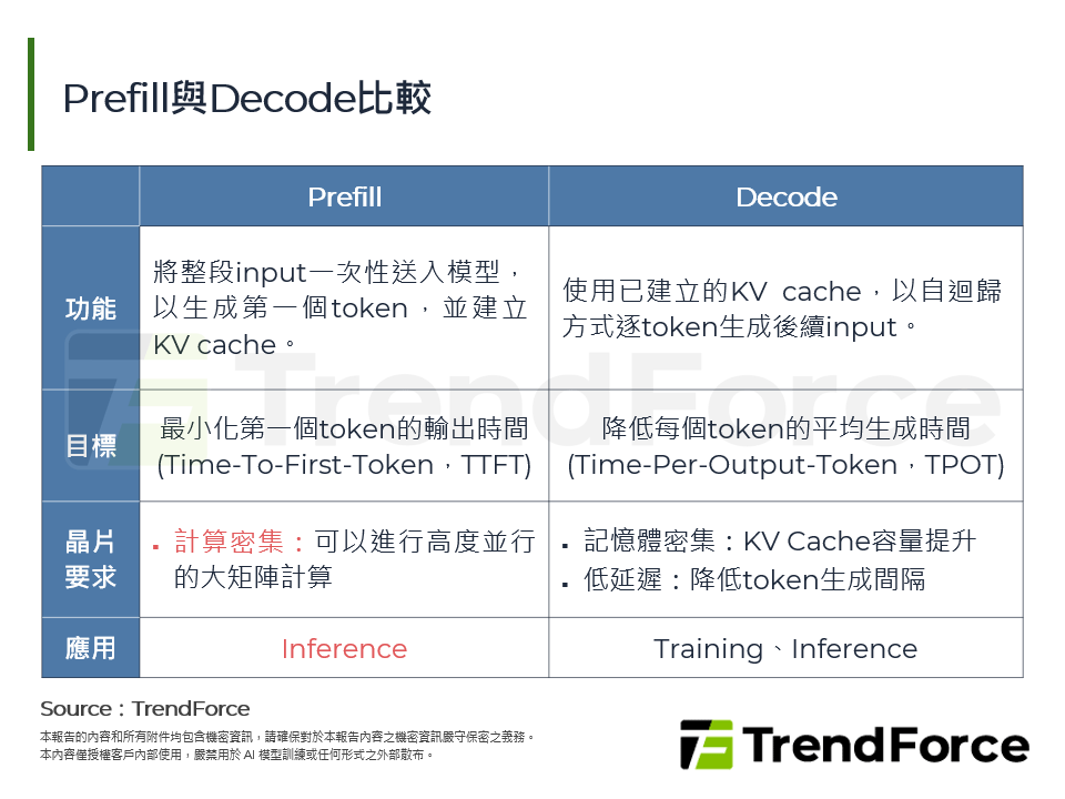 Prefill與Decode比較