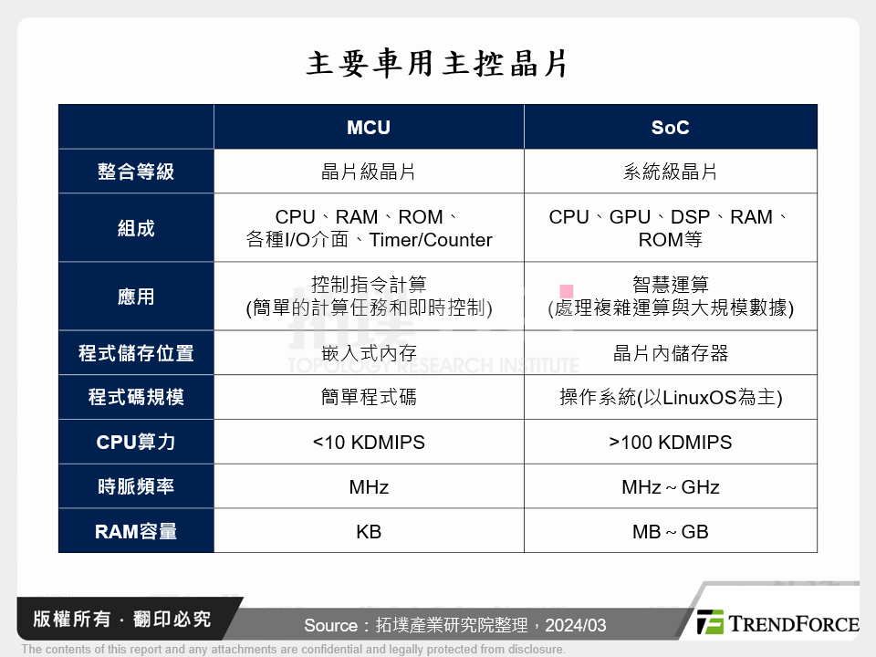 全球車用主控晶片產業動態 