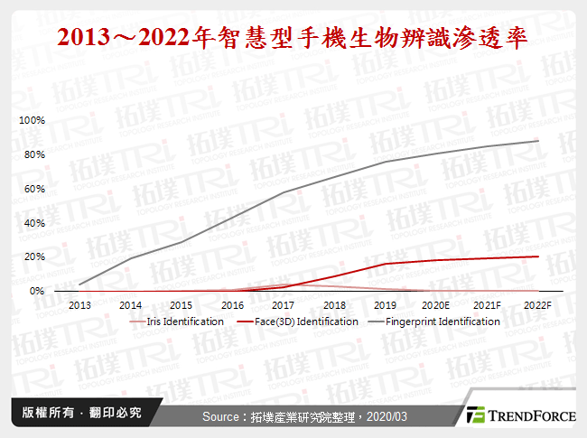 手機指紋辨識晶片產業剖析