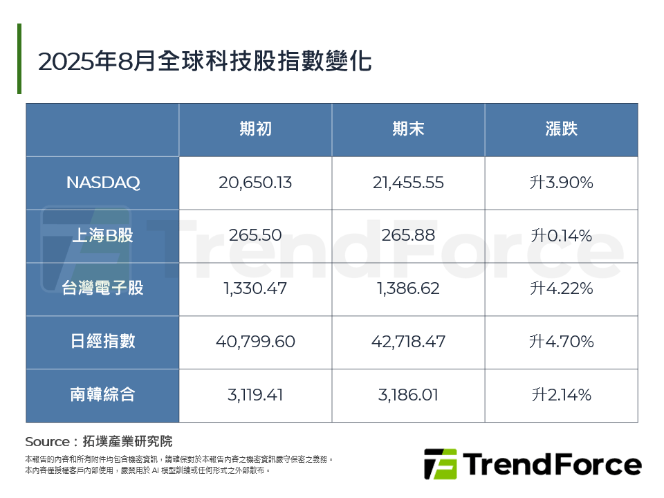 2025年8月全球科技股指數變化