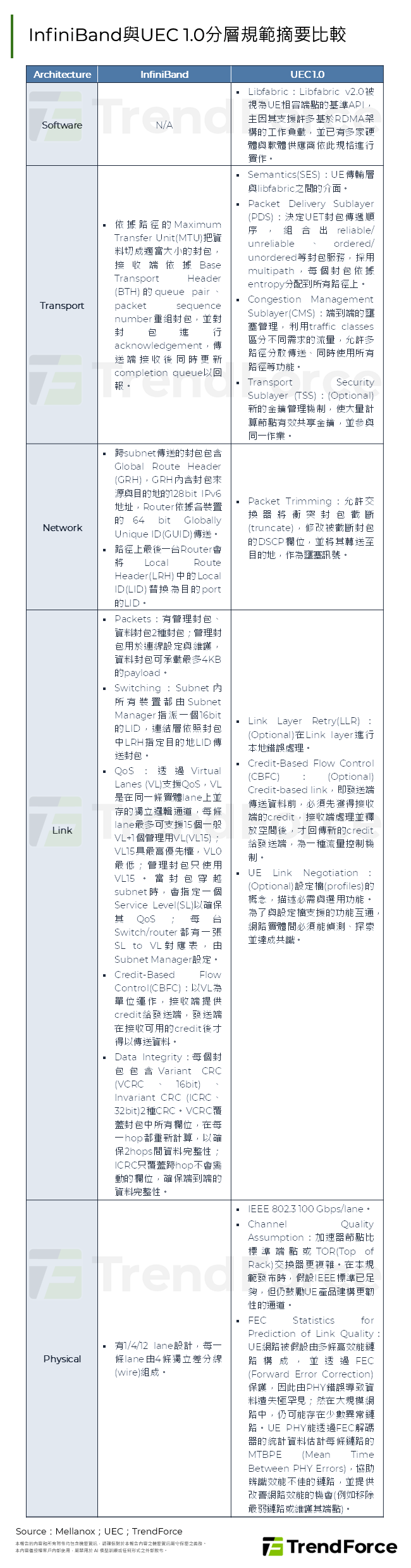InfiniBand與UEC 1.0分層規範摘要比較