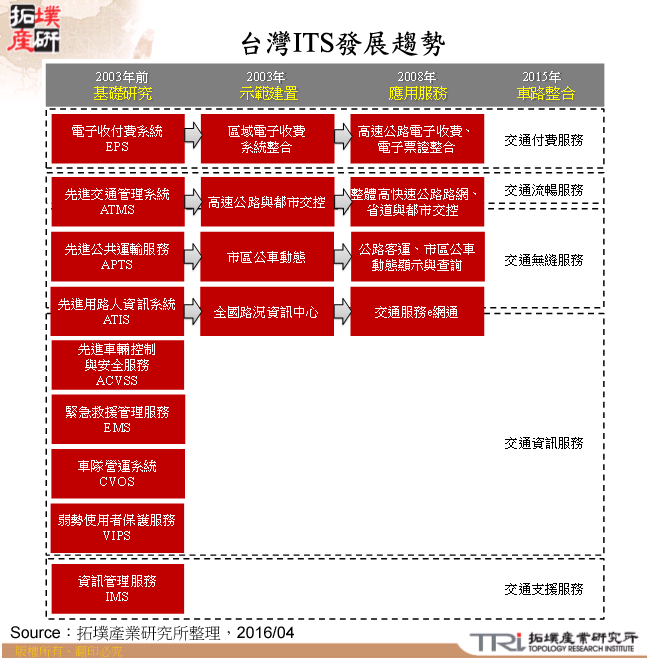 智慧運輸系統(ITS)發展趨勢與應用