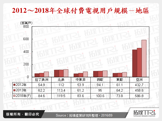 全球電視機上盒市場趨勢分析