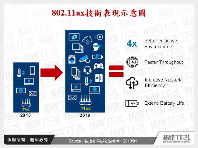 無線網路產業2018年回顧與2019年展望