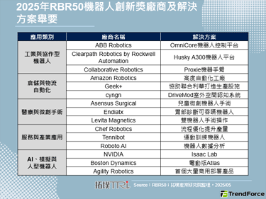 Robotics Summit & Expo 2025登場，AI賦能聚焦工業協作與倉儲物流