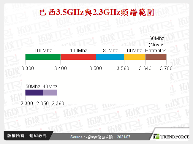 巴西3.5GHz與2.3GHz頻譜範圍