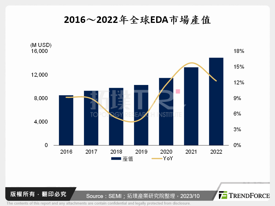 2016～2022年全球EDA市場產值