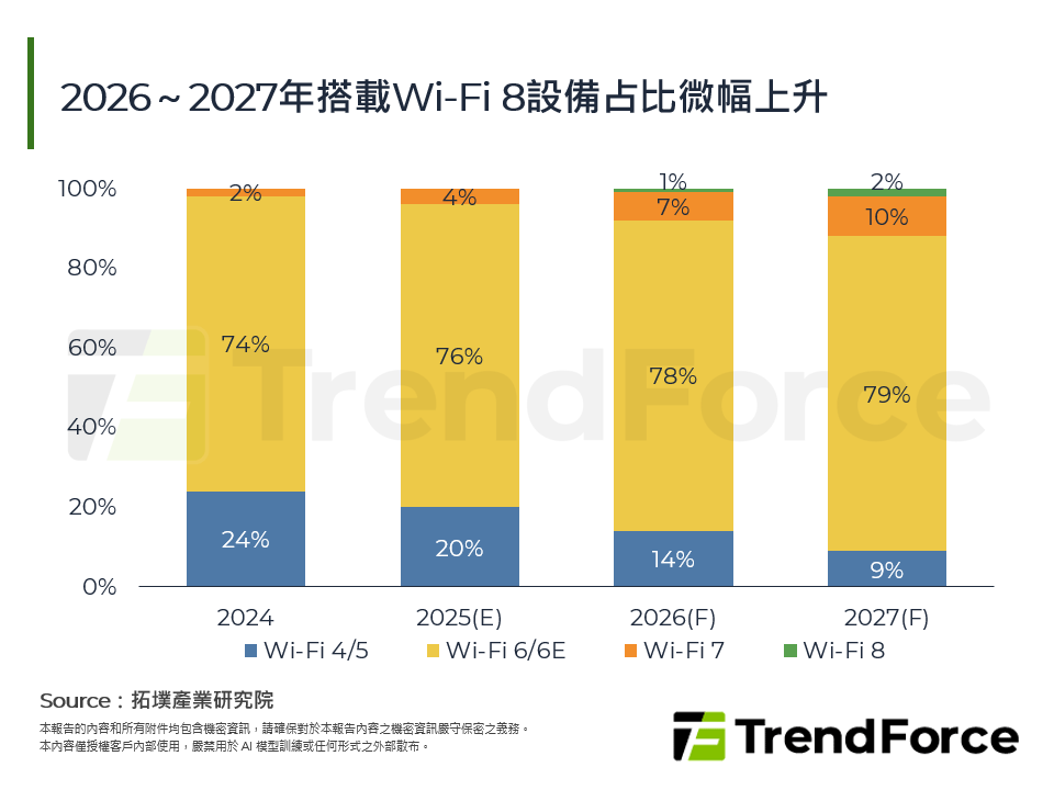 2026～2027年搭載Wi-Fi 8設備占比微幅上升