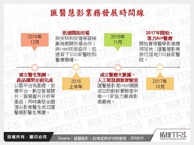 中國AI應用之醫療落地經典案例分析
